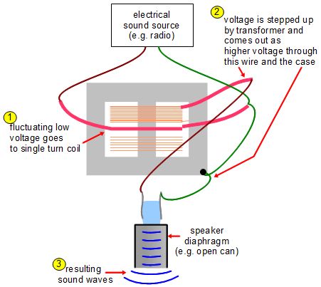 Wiring diagram for a piezoelectric crystal speaker using voltage stepped up by a microwave oven transformer.