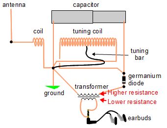 Diagram showing that the higher resistance coil connects to the crystal radio and the lower resistance coil connected to the earbuds.