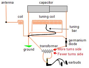 Diagram showing that the coil with more turns connects to the crystal radio and the coil with fewer turns connected to the earbuds.
