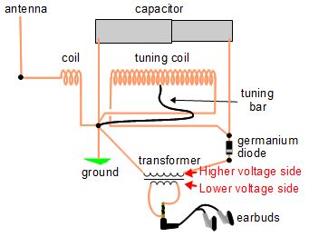 Diagram showing that the higher voltage side connects to the crystal radio and the lower voltage side connected to the earbuds.