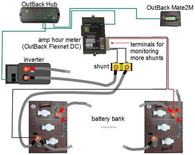 Diagram for the Outback Flexnet DC amp hour meter connected to a shunt, battery bank and an OutBack hub.