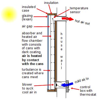 How the Cansolair solar air heater works.
