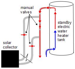 Solar hot water heater system diagram showing water flow when being heated by the standby electric heater.