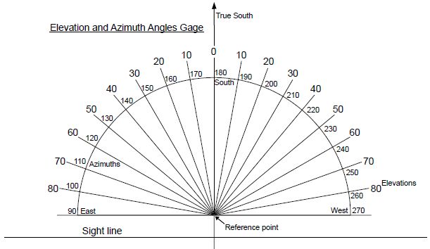 Elevation and azimuth gages combined in one.