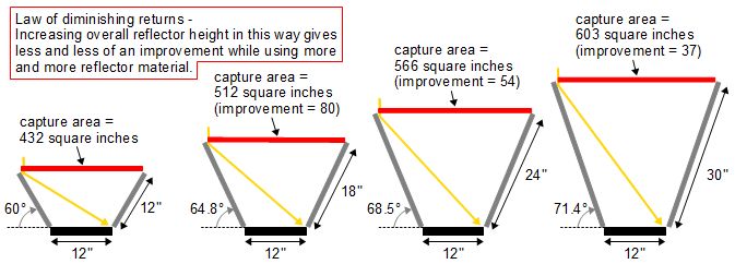 Does simple increasing the length of the solar cooker reflector help?