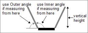 Optimal angle to use for a solar reflector given the reflector angle.