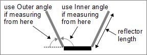 Optimal angle to use for a solar reflector given the vertical height.