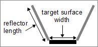 Parameters for calculating the optimal angle to use for a solar reflector given a reflector length.