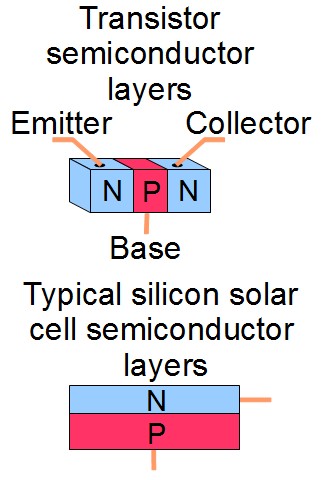 Comparison of the semiconductor p-type and n-type layers in a transistor and a typical solar cell.