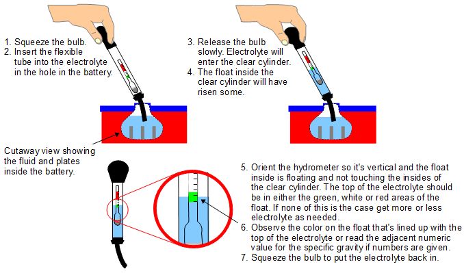How to use a float-type hydrometer to measure specific gravity of fluid from a battery.