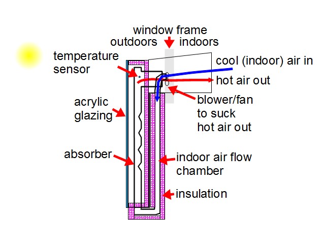 Diagram of how the solar air heater works.
