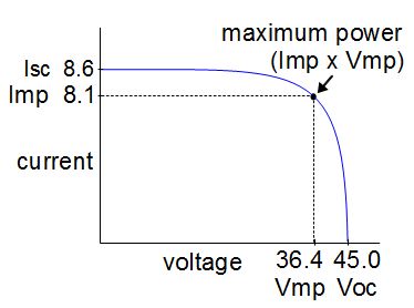 Maximum power current, maximum power voltage and maximum power graph.