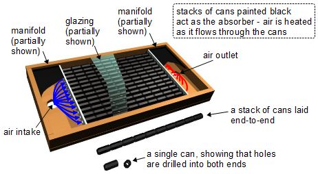 Can solar air heater showing how it works.
