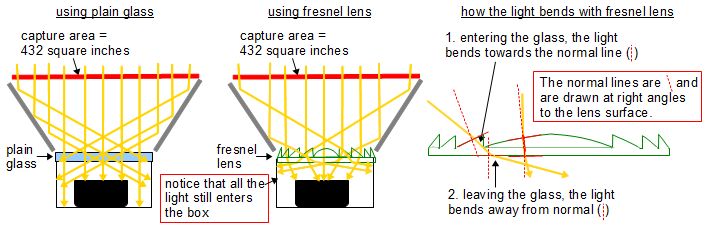 Using a Fresnel lens with a box solar cooker.