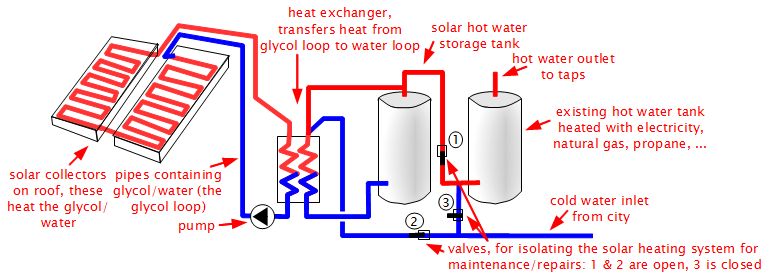 Diagram showing the complete system of how a solar domestic hot water system works.