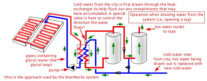 Diagram showing how the solar hot water system works when you are drawing water from it.
