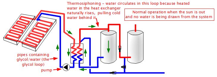 Diagram showing what happens when the sun is gone and no water is being drawn. This shows how the thermosiphoning works during that time.