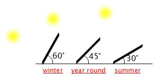 Diagram of the solar how water collector angles to use at different times of the year.