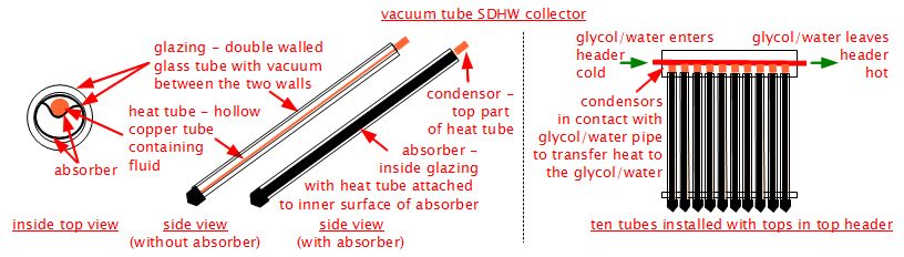 Diagram showing what's inside a vacuum tube SDHW collector.