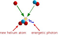 Fusion of two hydrogen atoms to make a helium atom and some energy.