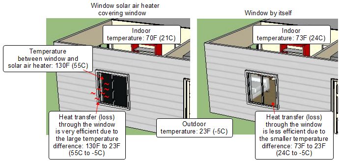 Diagram showing heat loss from a solar air heater and from a window.