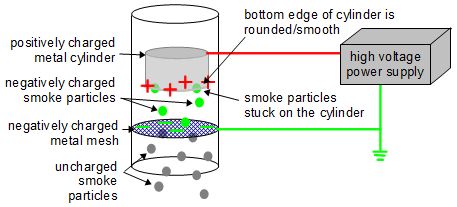 Diagram showing how the electrostatic/smoke precipitator works.