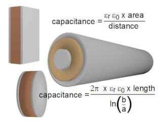 Diagram of various shapes of capacitors and their capacitance formulas.