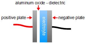 Diagram showing the parts for an electrolytic capacitor including the positive and negative electrode plates and a thin aluminum oxide coating on the positive plate and a liquid electrolyte between the ozide coating and the negative plate.