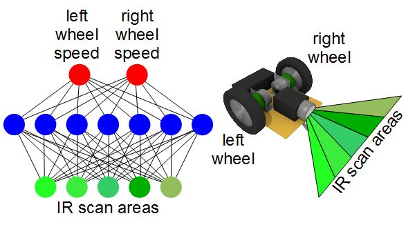 3-layer neural network for robot control.