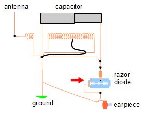 Diagram of crystal radio with the razor blade and pencil diode.