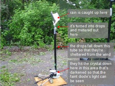 The rain drop catcher that feeds drops to the piezoelectric crystal.