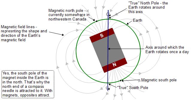 How a magnet inside the Earth creates the magnetic north and south poles.