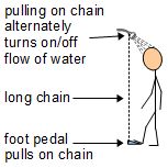 A foot pedal connected to a long chain can turn on/off the flow of shower water.