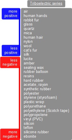 Triboelectric series table.