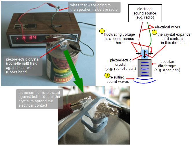 The radio and the rochelle salt piezoelectric speaker along with a diagram showing how it works.