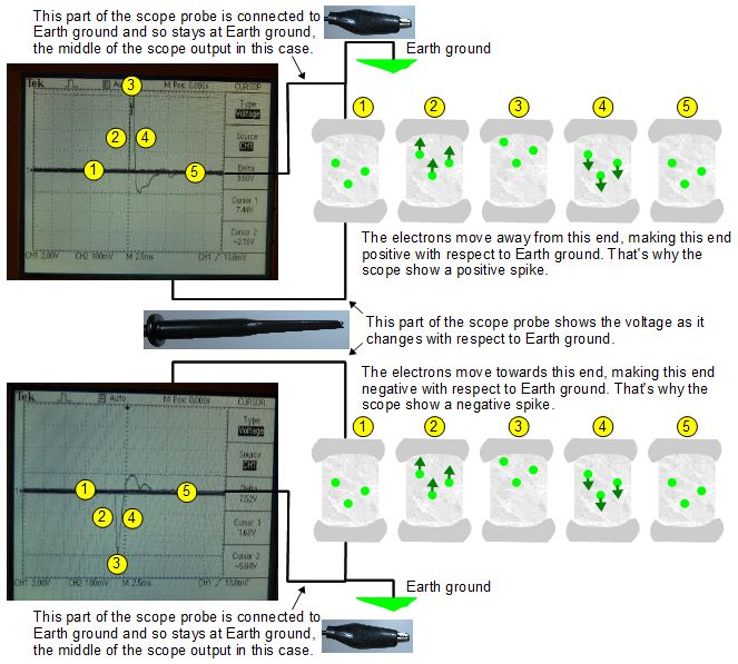 Explanation of why the oscilloscope output shows positive and negative spikes depending on which way the probe is connected to the Rochelle salt piezoelectric crystal.