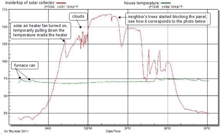 Can solar air heater air input located near bottom of wall with Grainger hour meter.