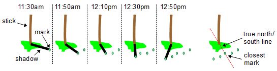 The shortest shadow method for finding true south and true north.