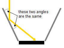 Angle of light reflection on a solar cooker reflector.