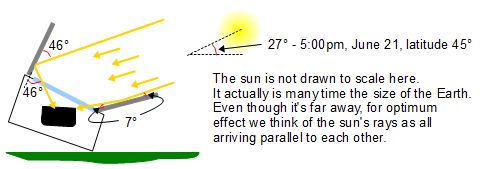 Using multiple reflector angles to handle the case when the sun is low in the sky.