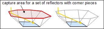 Sunlight capture area of solar reflectors with corner pieces.