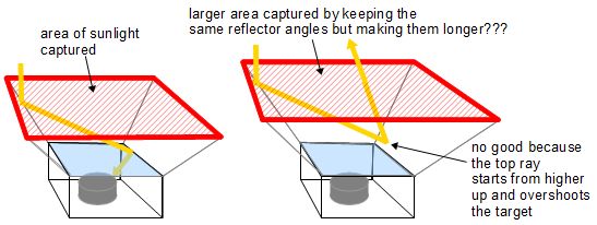 Does simple increasing the length of the solar cooker reflector help?