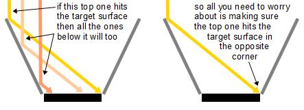 If top sun's ray hits opposite side of target then so will all others.