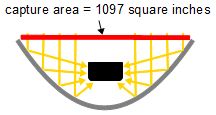 Using a parabolic reflector to increase sunlight capture area.