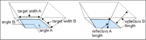 Parameters for calculating the capture area for a solar reflector.