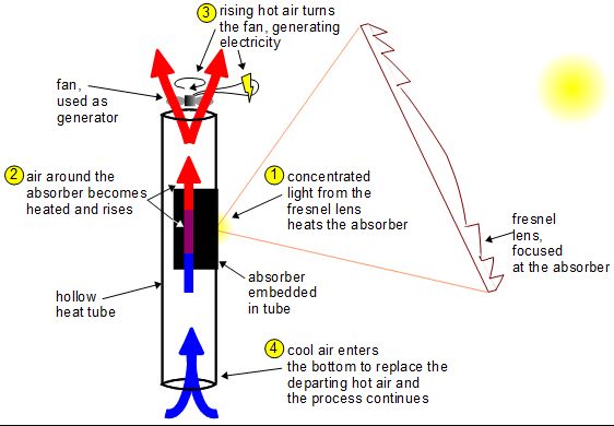 How the mini solar tower works to generate electricity.