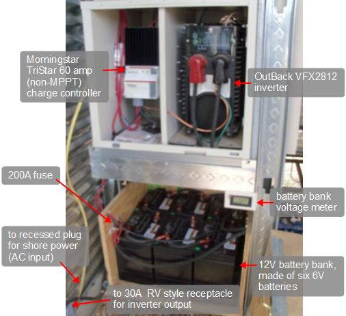 The electronics cabinet with Morningstar TriStar charge controller, Outback VFX2812 inverter and the battery bank below it.