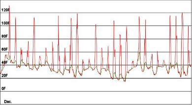 Passive solar house in December in Philadelphia with no thermal mass.