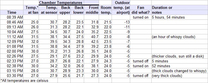 Data table for the window solar air heater (indoor-to-indoor air) - March 7, 2006 - Mostly sunny, some whispy clouds.