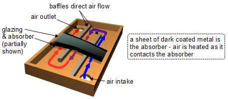 Backpass solar air heater with baffles.